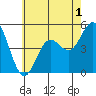 Tide chart for National City, San Diego Bay, California on 2022/07/1