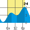 Tide chart for National City, San Diego Bay, California on 2022/07/24