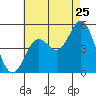 Tide chart for National City, San Diego Bay, California on 2022/07/25
