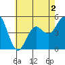 Tide chart for National City, San Diego Bay, California on 2022/07/2