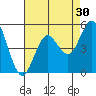 Tide chart for National City, San Diego Bay, California on 2022/07/30