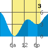 Tide chart for National City, San Diego Bay, California on 2022/07/3