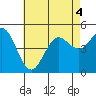 Tide chart for National City, San Diego Bay, California on 2022/07/4