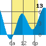 Tide chart for National City, California on 2022/08/13