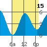 Tide chart for National City, California on 2022/08/15