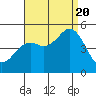 Tide chart for National City, California on 2022/08/20