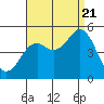 Tide chart for National City, California on 2022/08/21