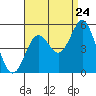 Tide chart for National City, California on 2022/08/24