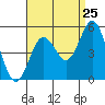 Tide chart for National City, California on 2022/08/25