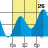 Tide chart for National City, California on 2022/08/26