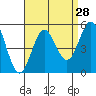 Tide chart for National City, California on 2022/08/28