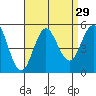 Tide chart for National City, California on 2022/08/29
