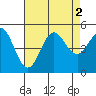 Tide chart for National City, California on 2022/08/2