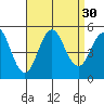 Tide chart for National City, California on 2022/08/30