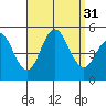 Tide chart for National City, California on 2022/08/31