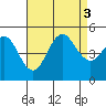 Tide chart for National City, California on 2022/08/3