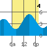 Tide chart for National City, California on 2022/08/4
