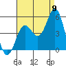 Tide chart for National City, California on 2022/08/9