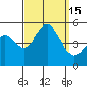 Tide chart for National City, San Diego Bay, California on 2022/09/15