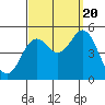 Tide chart for National City, San Diego Bay, California on 2022/09/20