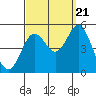 Tide chart for National City, San Diego Bay, California on 2022/09/21
