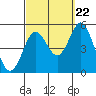 Tide chart for National City, San Diego Bay, California on 2022/09/22