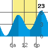 Tide chart for National City, San Diego Bay, California on 2022/09/23