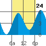 Tide chart for National City, San Diego Bay, California on 2022/09/24