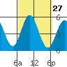 Tide chart for National City, San Diego Bay, California on 2022/09/27