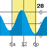 Tide chart for National City, San Diego Bay, California on 2022/09/28