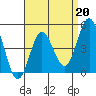 Tide chart for National City, San Diego Bay, California on 2023/04/20