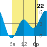 Tide chart for National City, San Diego Bay, California on 2023/04/22