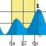 Tide chart for National City, San Diego Bay, California on 2023/06/1