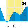 Tide chart for National City, San Diego Bay, California on 2023/06/20