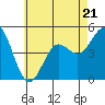 Tide chart for National City, San Diego Bay, California on 2023/06/21