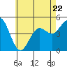 Tide chart for National City, San Diego Bay, California on 2023/06/22