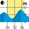 Tide chart for National City, San Diego Bay, California on 2023/06/26