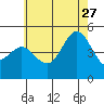 Tide chart for National City, San Diego Bay, California on 2023/06/27