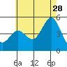 Tide chart for National City, San Diego Bay, California on 2023/06/28