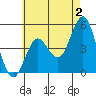 Tide chart for National City, San Diego Bay, California on 2023/06/2