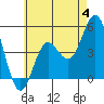 Tide chart for National City, San Diego Bay, California on 2023/06/4