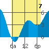 Tide chart for National City, San Diego Bay, California on 2023/06/7