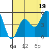 Tide chart for National City, San Diego Bay, California on 2023/07/19