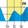 Tide chart for National City, San Diego Bay, California on 2023/07/20