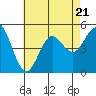 Tide chart for National City, San Diego Bay, California on 2023/07/21