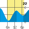 Tide chart for National City, San Diego Bay, California on 2023/07/22