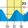 Tide chart for National City, San Diego Bay, California on 2023/07/23