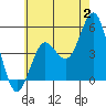 Tide chart for National City, San Diego Bay, California on 2023/07/2