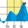 Tide chart for National City, San Diego Bay, California on 2023/07/30