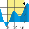 Tide chart for National City, San Diego Bay, California on 2023/07/4